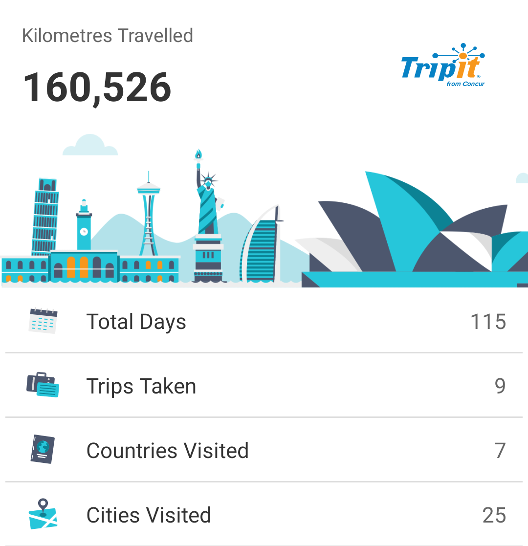 Screenshot of the Tripit travel stats for this year